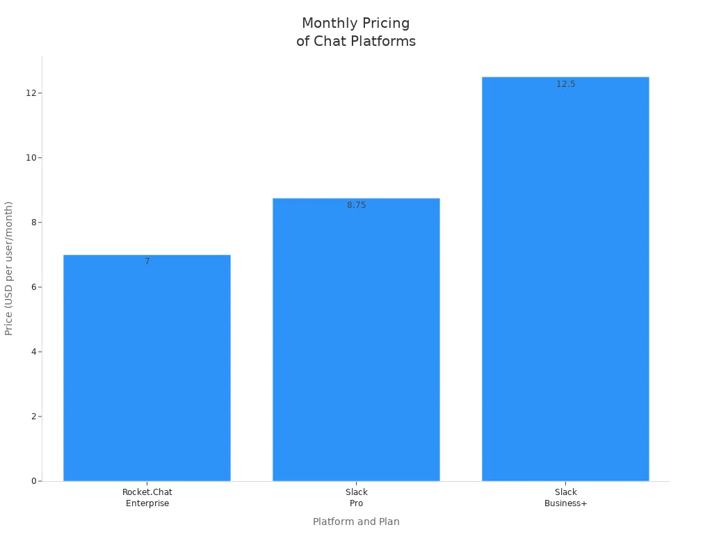 Bar chart comparing monthly per-user pricing for Rocket.Chat and Slack paid plans