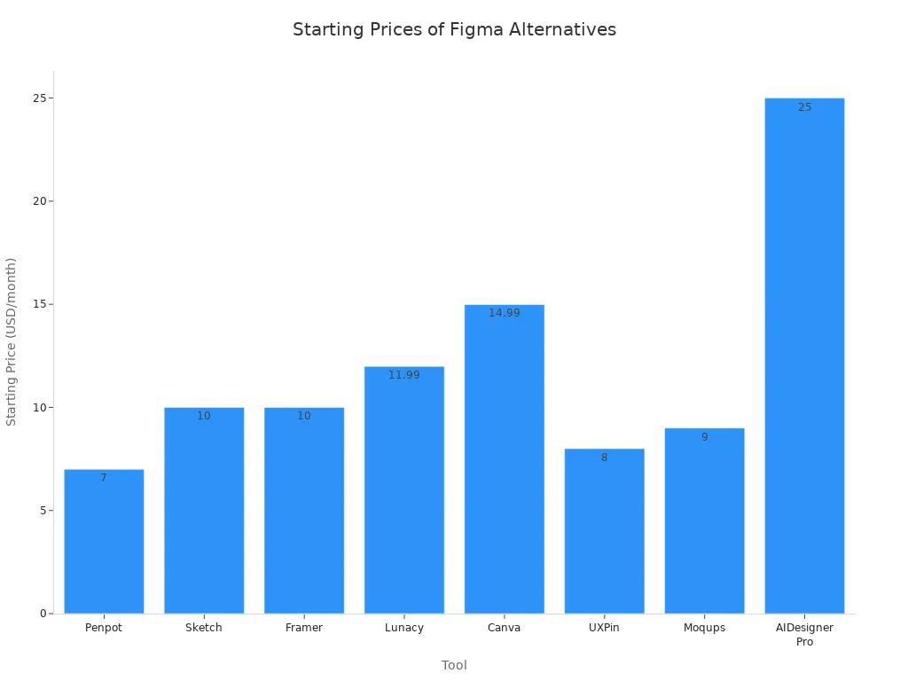 Bar chart comparing starting monthly prices of top Figma alternatives in 2026