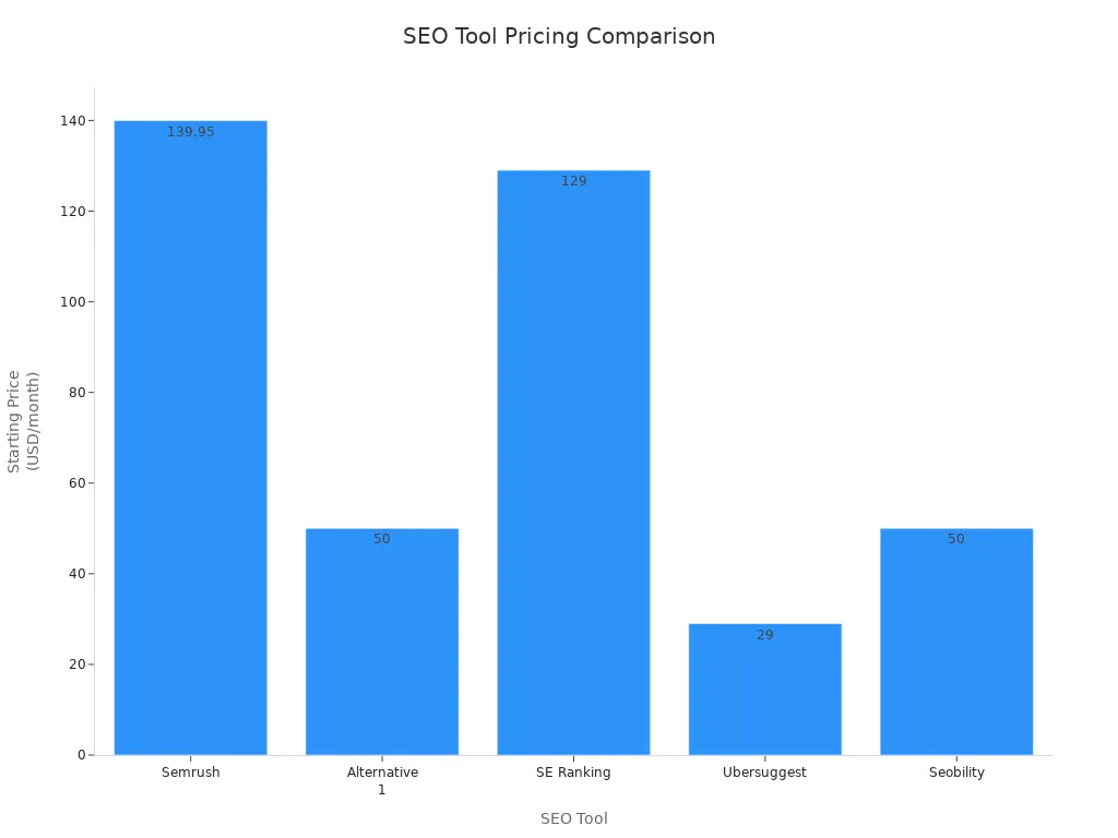 Bar chart comparing starting prices of Semrush and its alternatives