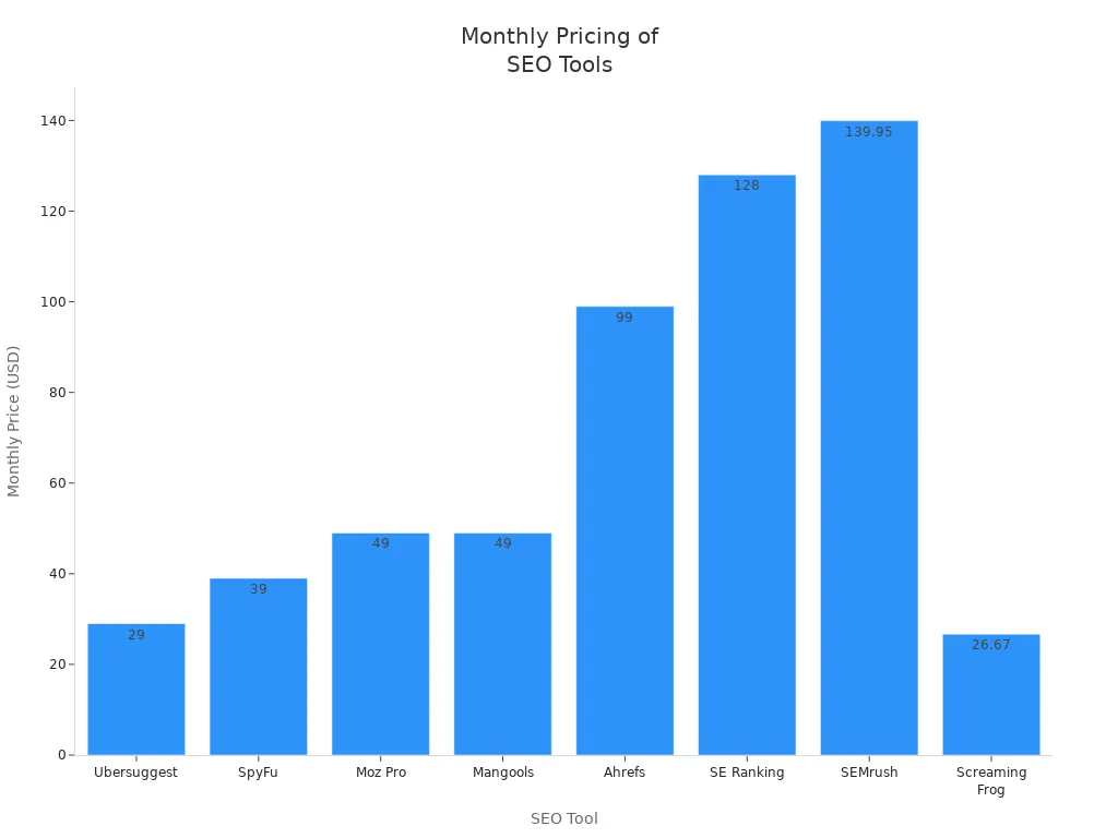 Bar chart comparing monthly prices of Semrush and its alternatives