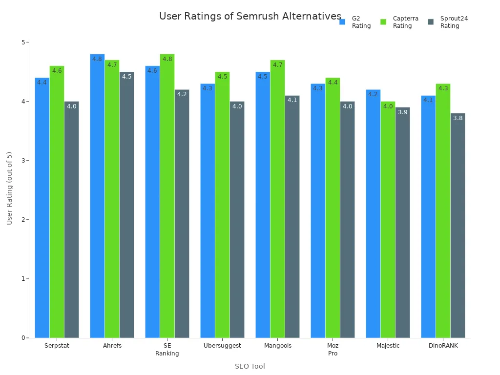 Grouped bar chart comparing user ratings of Semrush alternatives across G2, Capterra, and Sprout24.