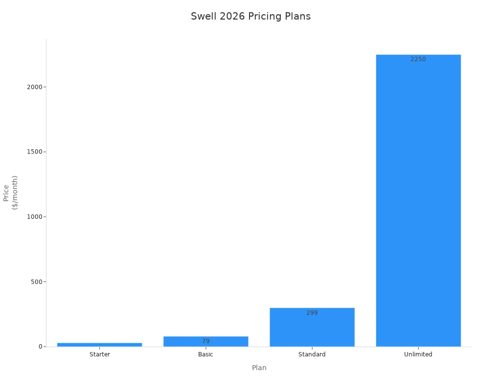 Bar chart comparing Swell