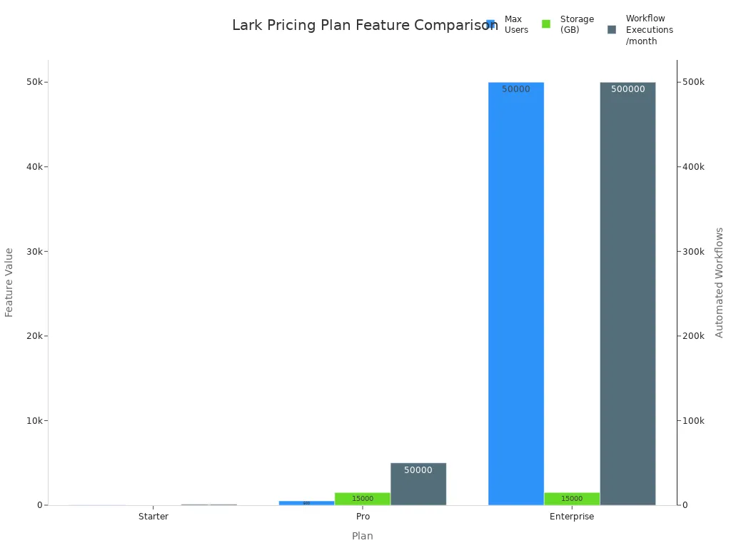 Bar chart comparing user limits, storage, and workflow executions across Lark plans