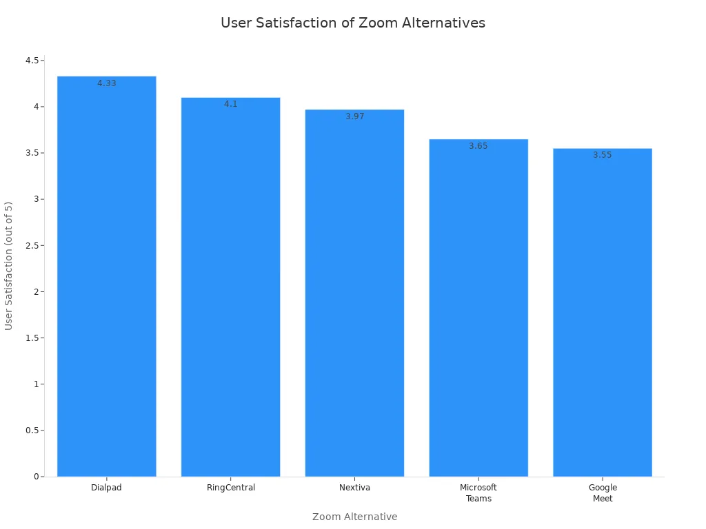 Bar chart comparing user satisfaction ratings for five Zoom alternatives