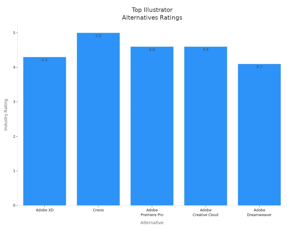 Bar chart comparing ratings of Adobe Illustrator alternatives